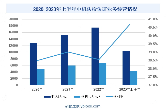 2020-2023年上半年中机认检认证业务经营情况