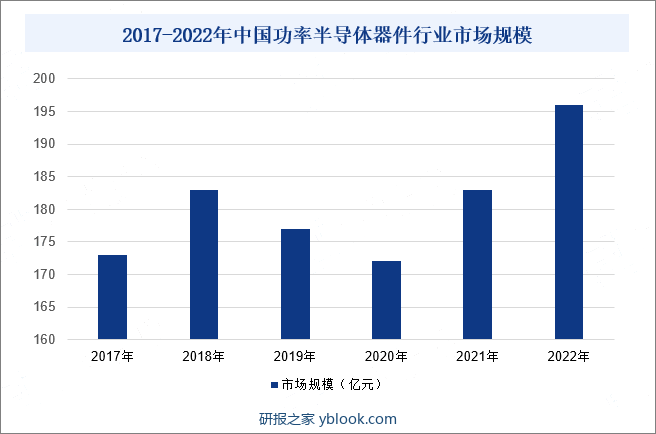 2017-2022年中国功率半导体器件行业市场规模