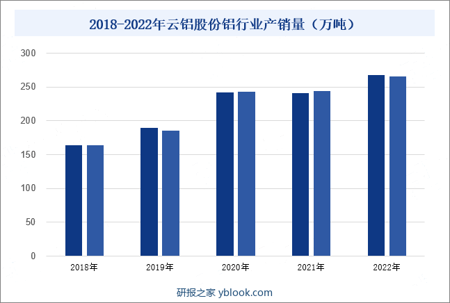 2018-2022年云铝股份铝行业产销量（万吨）