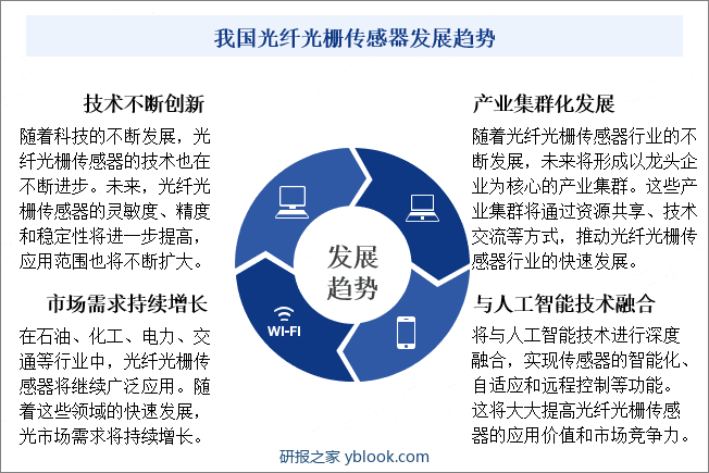 我国光纤光栅传感器发展趋势