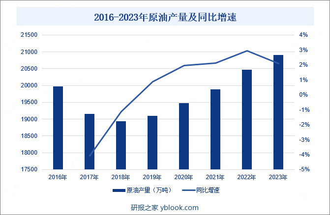 2016-2023年原油产量及同比增速