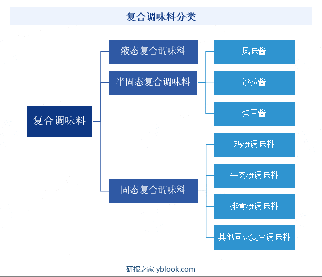 复合调味料分类