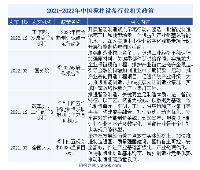 2021-2022年中国搅拌设备行业相关政策