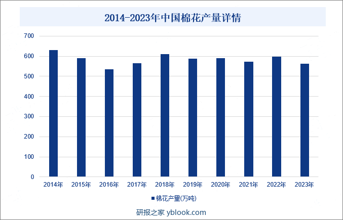 2014-2023年中国棉花产量详情