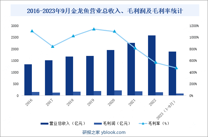 2016-2023年9月金龙鱼营业总收入、毛利润及毛利率统计