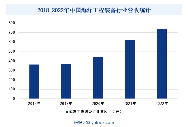 2018-2022年中国海洋工程装备行业营收统计