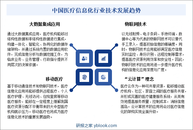 中国医疗信息化行业技术发展趋势