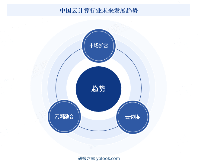 中国云计算行业未来发展趋势