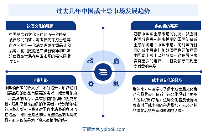 过去几年中国威士忌市场发展趋势