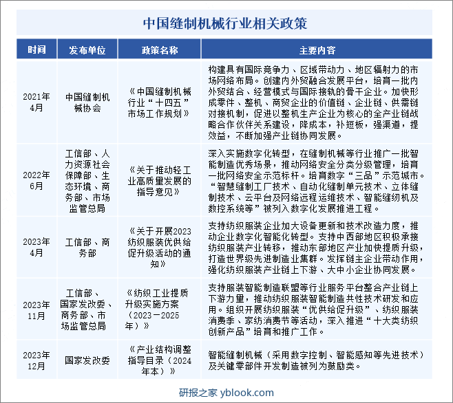 中国缝制机械行业相关政策