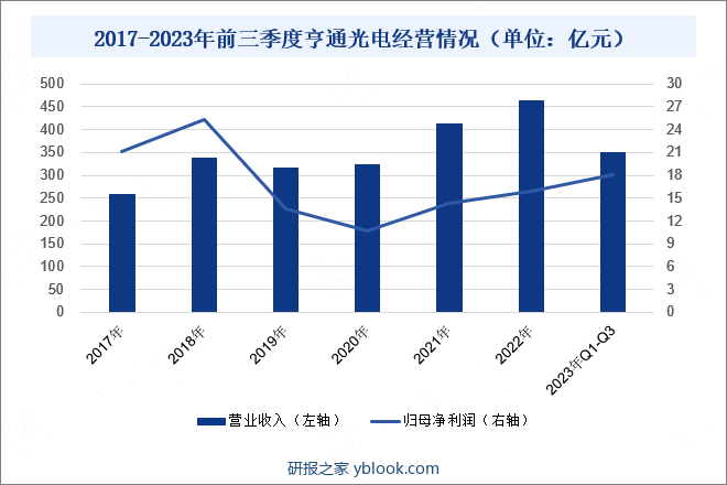 2017-2023年前三季度亨通光电经营情况（单位：亿元） 