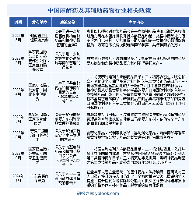 中国麻醉药及其辅助药物行业相关政策