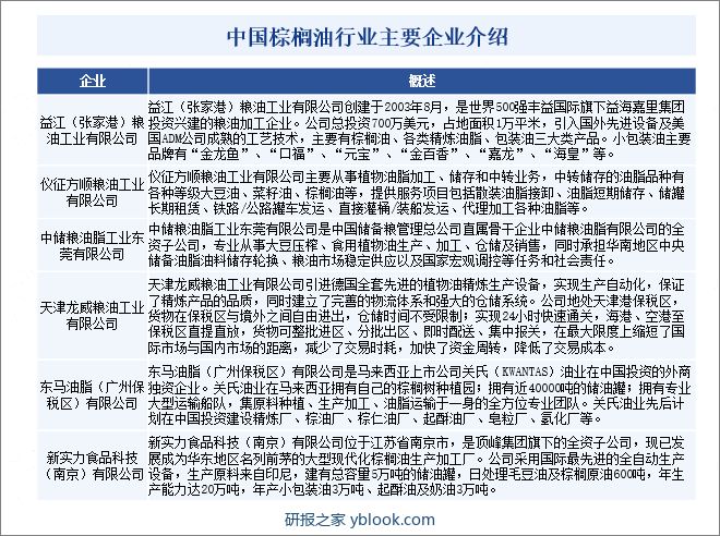 中国棕榈油行业主要企业介绍