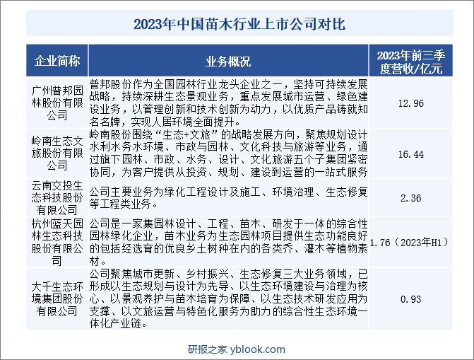 2023年中国苗木行业上市公司对比