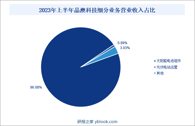 2023年上半年晶澳科技细分业务营业收入占比