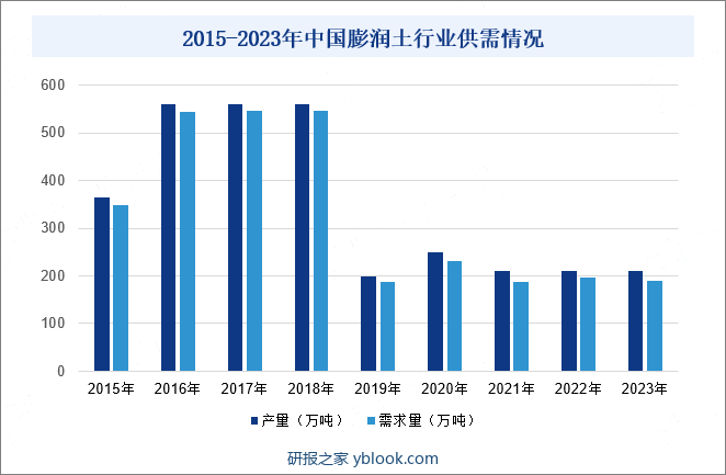 2015-2023年中国膨润土行业供需情况