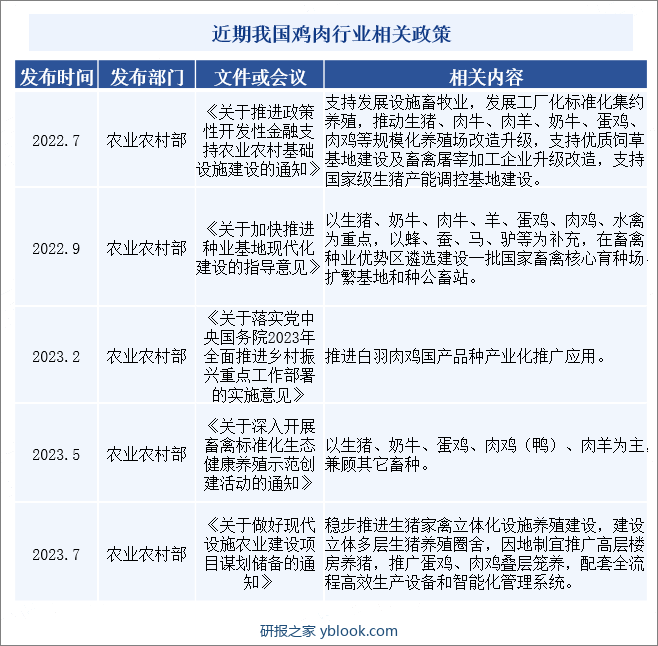 近期我国鸡肉行业相关政策