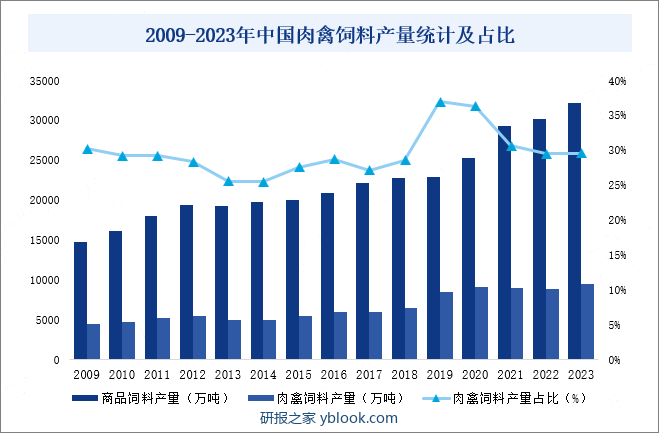 2009-2023年中国肉禽饲料产量统计及占比