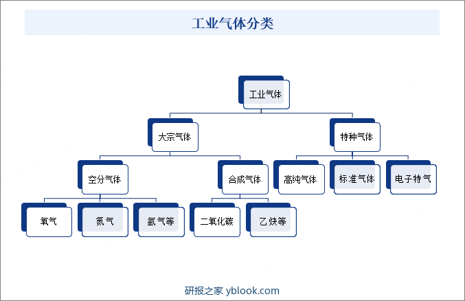 工业气体分类