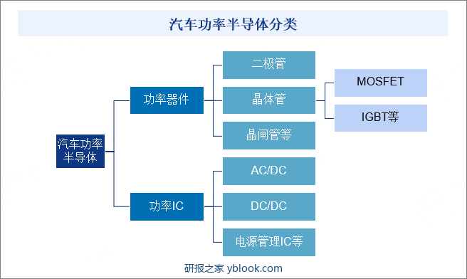 汽车功率半导体分类