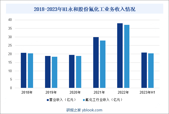 2018-2023年H1永和股份氟化工业务收入情况