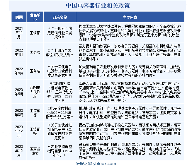 中国电容器行业相关政策 