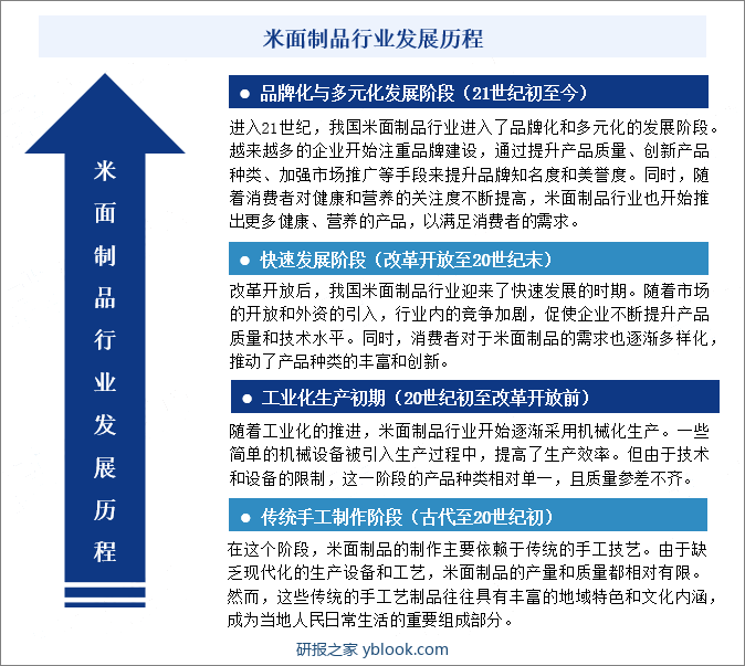 米面制品行业发展历程