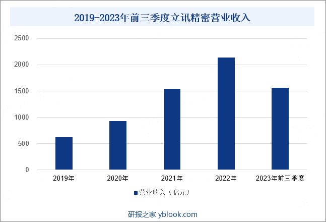 2019-2023年前三季度立讯精密营业收入