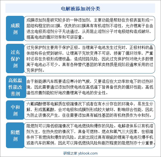 电解液添加剂分类