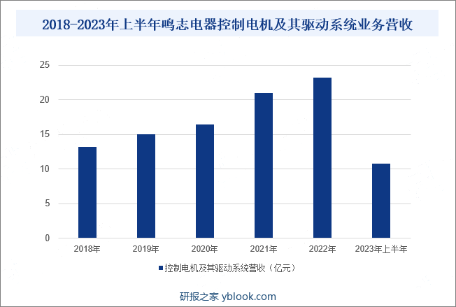 2018-2023年上半年鸣志电器控制电机及其驱动系统业务营收