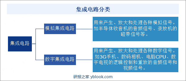 集成电路分类