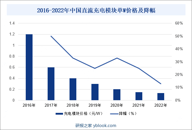 2016-2022年中国直流充电模块单W价格及降幅