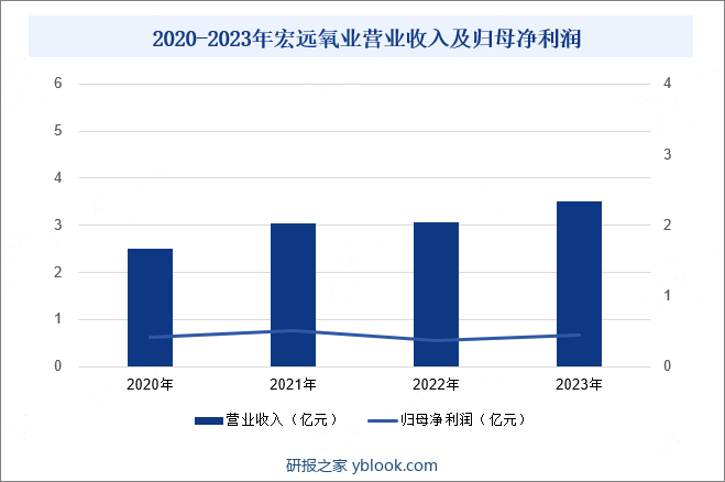 2020-2023年宏远氧业营业收入及归母净利润