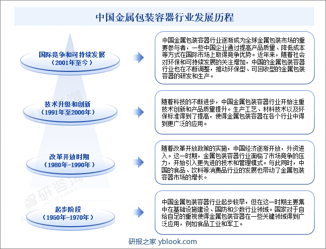 中国金属包装容器行业发展历程