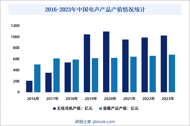 2016-2023年中国电声产品产值情况统计