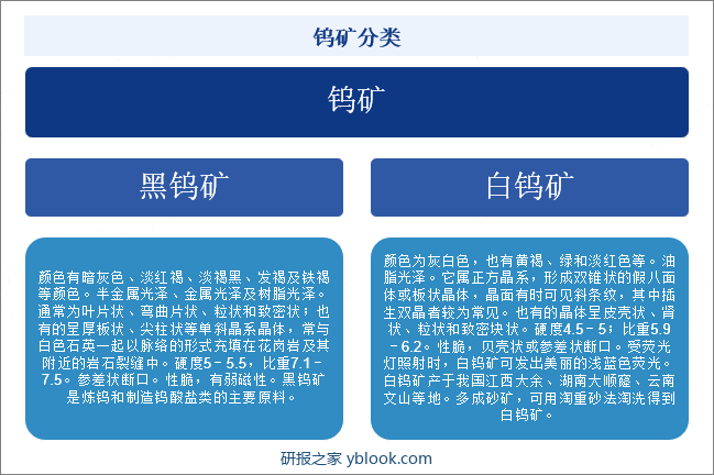 钨矿分类