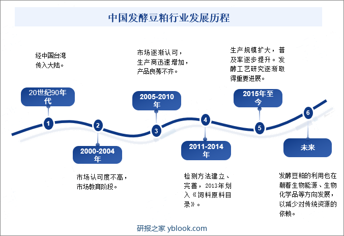 中国发酵豆粕行业发展历程