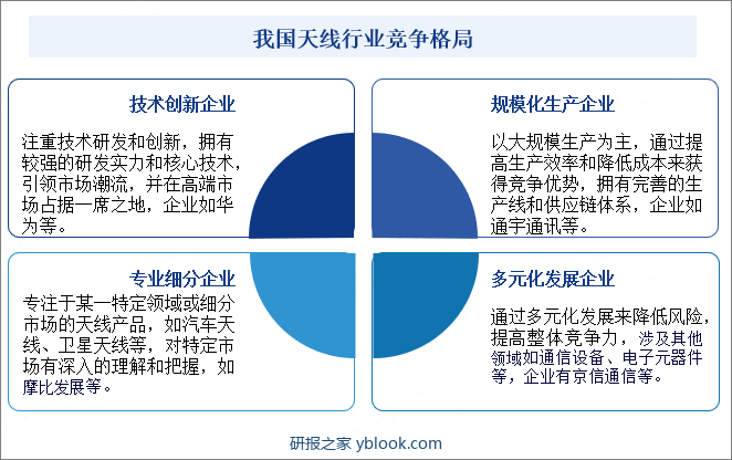 我国天线行业竞争格局