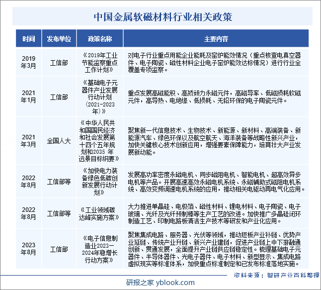 中国金属软磁材料行业相关政策