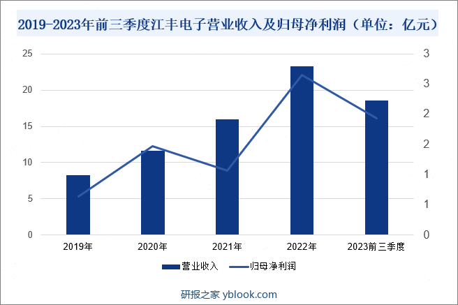 2019-2023年前三季度江丰电子营业收入及归母净利润（单位：亿元） 