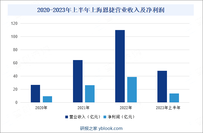 2020-2023年上半年上海恩捷营业收入及净利润