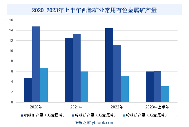 2020-2023年上半年西部矿业常用有色金属矿产量