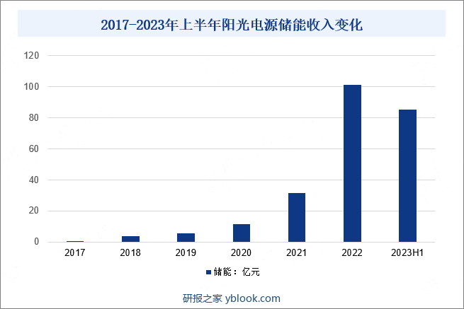 2017-2023年上半年阳光电源储能收入变化