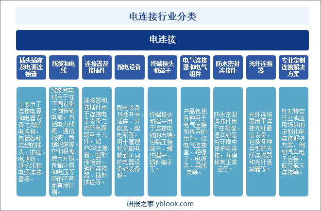 电连接行业分类