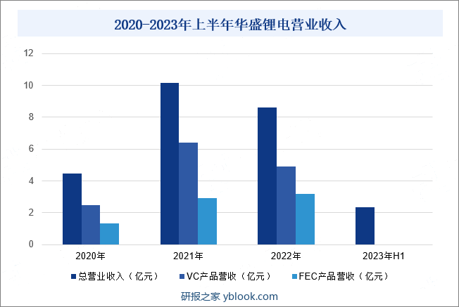 2020-2023年上半年华盛锂电营业收入