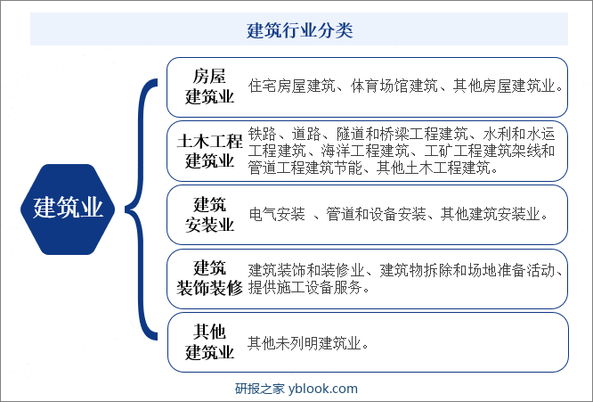 建筑行业分类