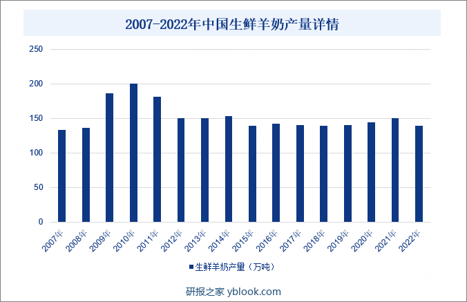 2007-2022年中国生鲜羊奶产量详情