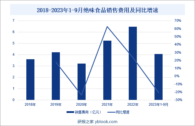 2018-2023年1-9月绝味食品销售费用及同比增速