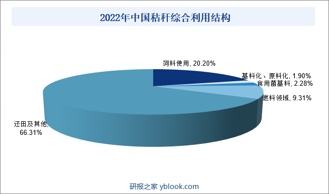 2022年中国秸秆综合利用结构