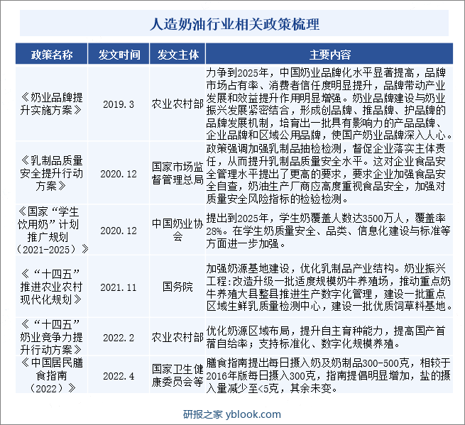 人造奶油行业相关政策梳理